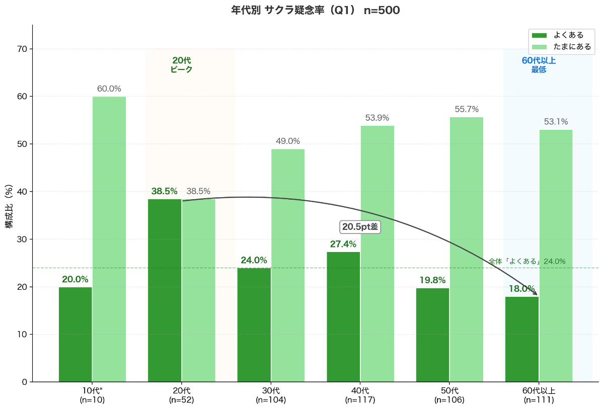 年代別 サクラ疑念率（Q1）
