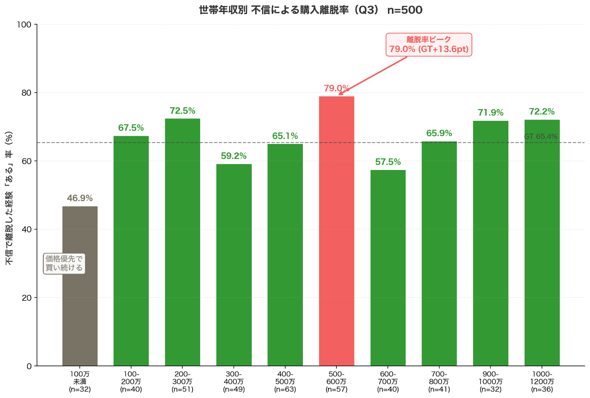 世帯年収別 不信による購入離脱率