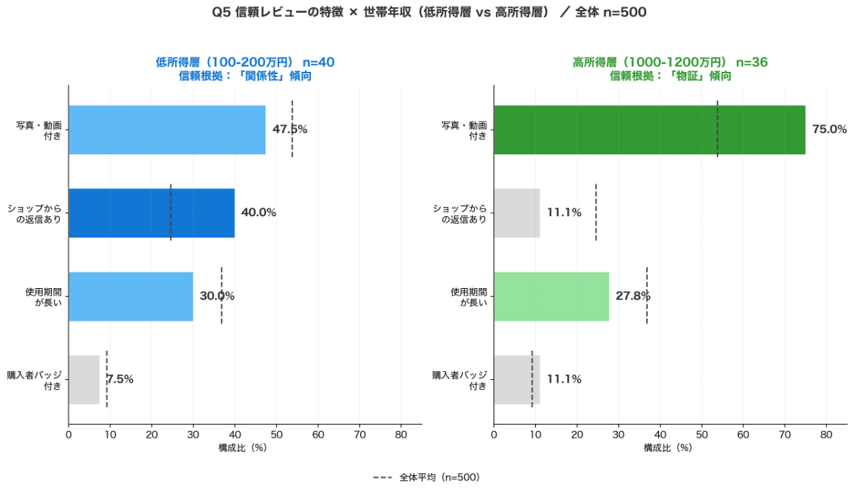 Q5 信頼レビューの特徴 × 世帯年収（低所得層 vs 高所得層）