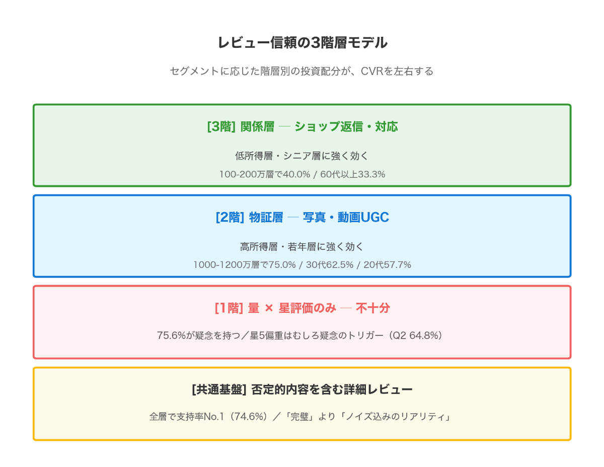 レビュー信頼の3階層モデル