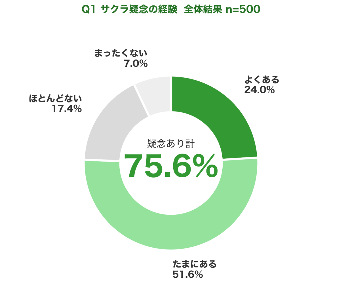 Q1 サクラ疑念経験 全体結果ドーナツチャート