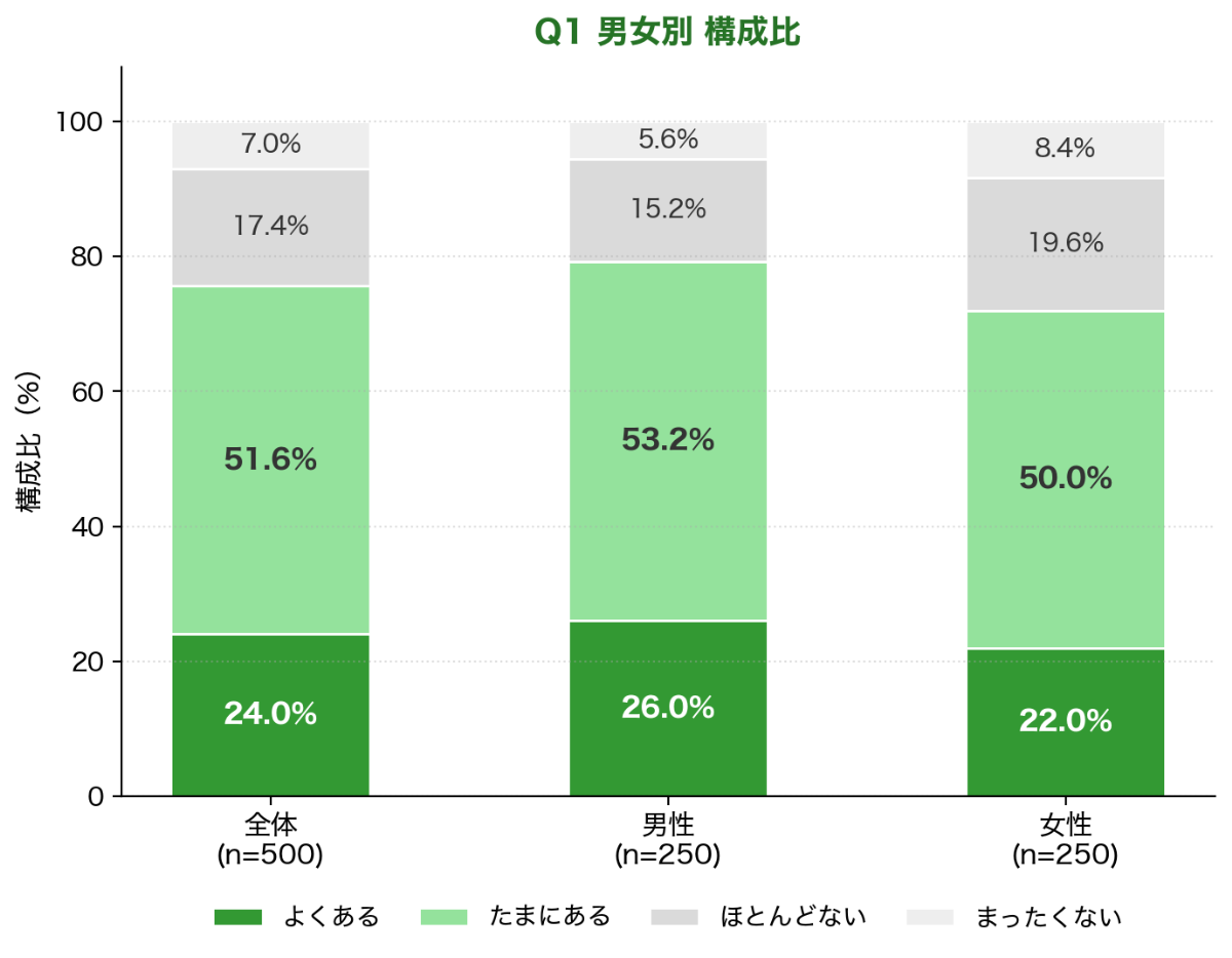 Q1 サクラ疑念経験 男女別積み上げ棒グラフ