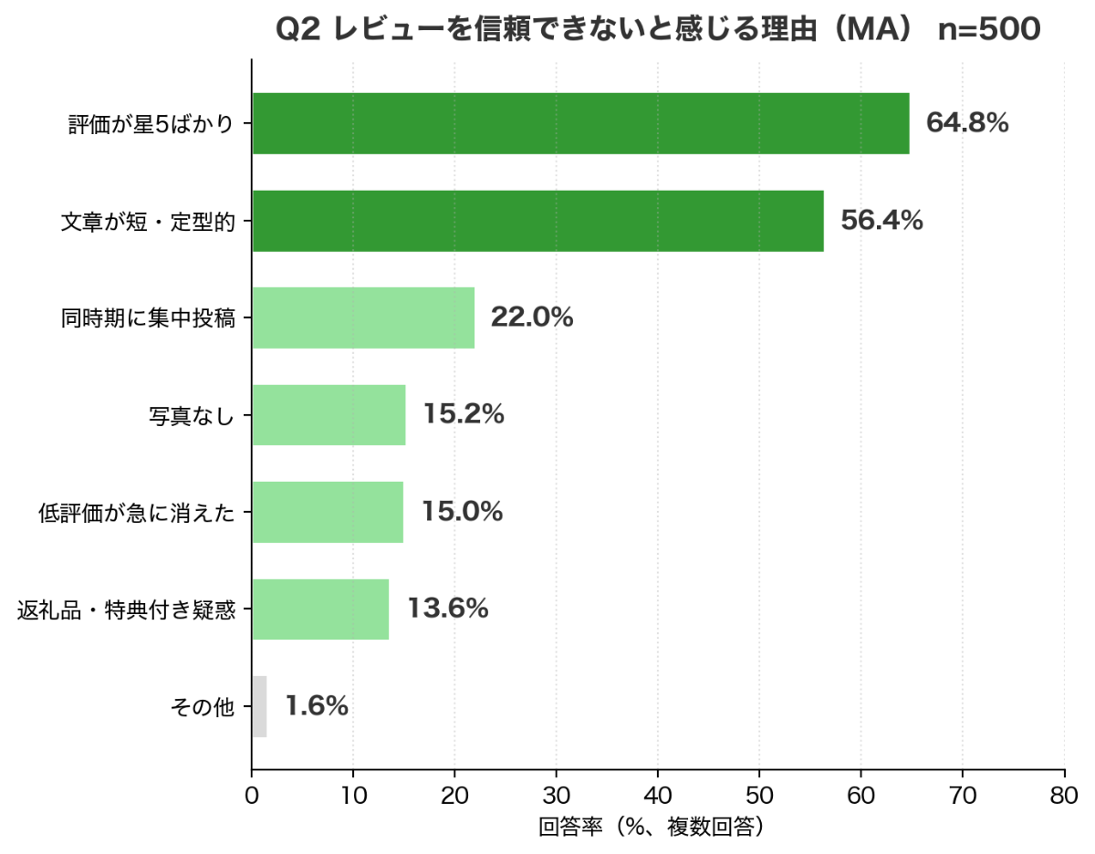 Q2 レビューを信頼できないと感じる理由（MA）