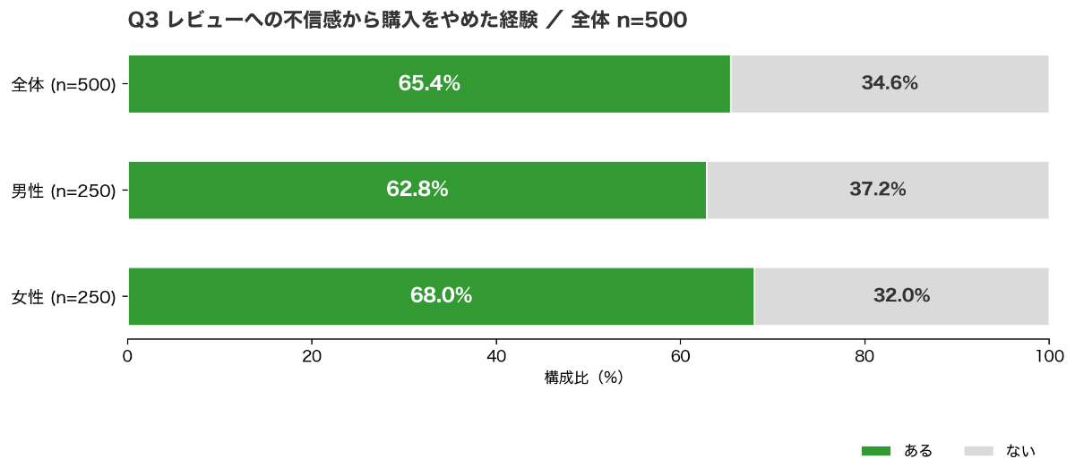 Q3 不信から購入をやめた経験 男女別