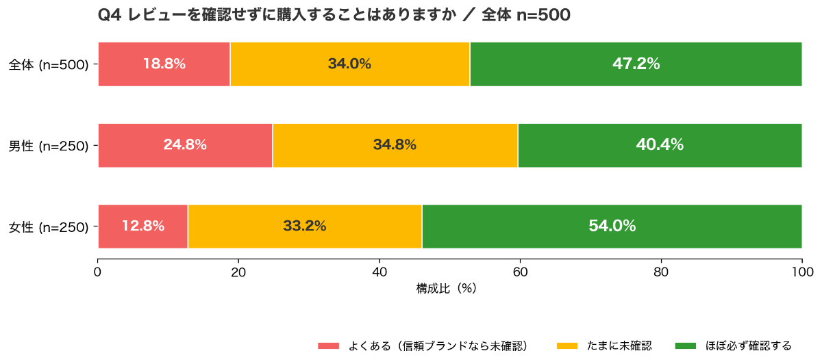 Q4 レビュー確認の頻度 男女別積み上げ棒