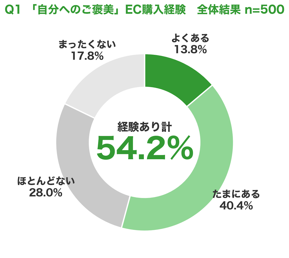 Q1 自分へのご褒美EC購入経験 経験あり計54.2%(よくある13.8%、たまにある40.4%)