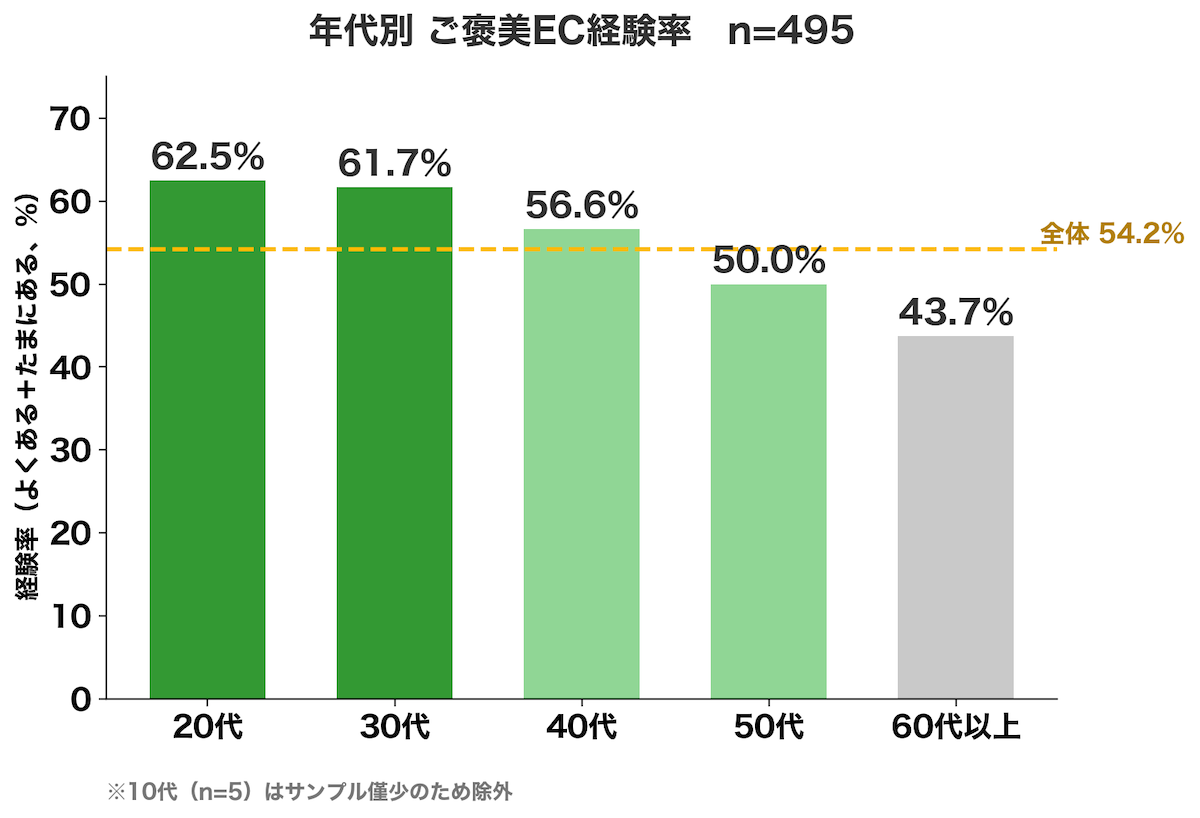 年代別ご褒美EC経験率 20代62.5%から60代以上43.7%へ右肩下がり