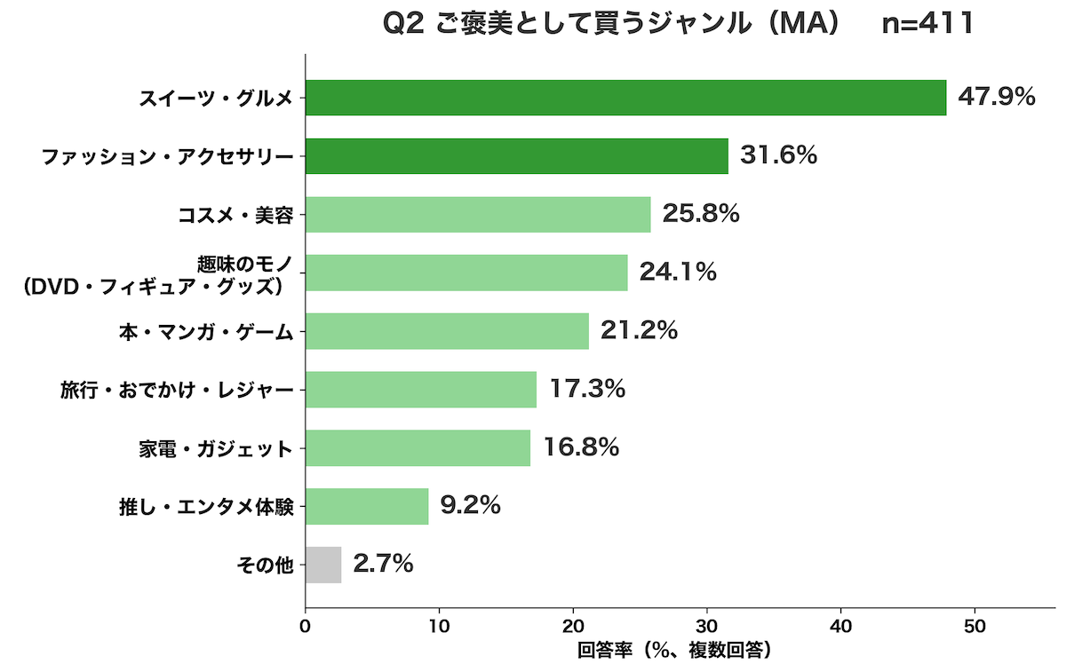 Q2 ご褒美として買うジャンル 1位スイーツ・グルメ47.9%