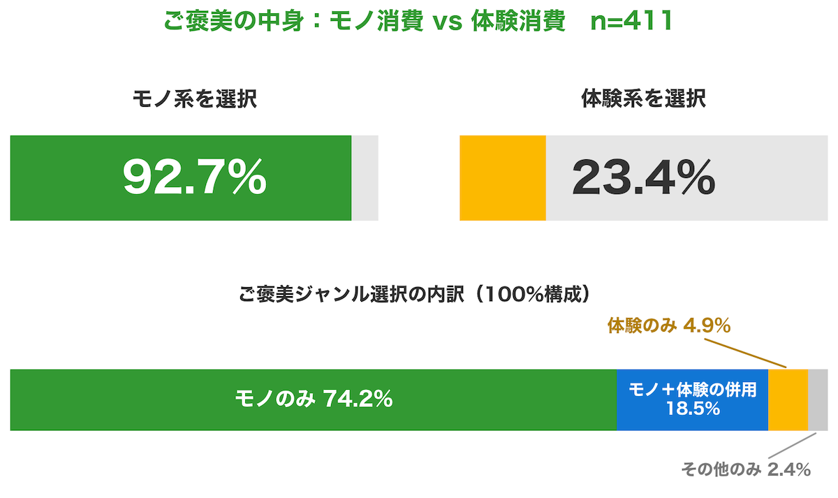 ご褒美の中身:モノ系92.7%、体験系23.4%、体験のみは4.9%