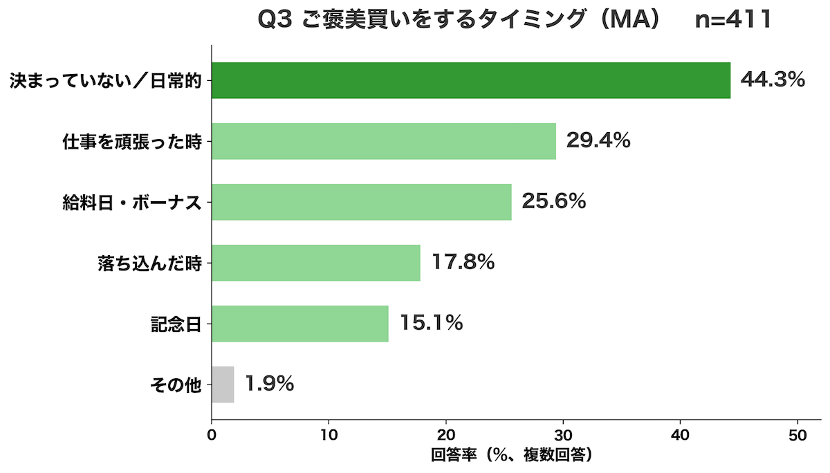 Q3 ご褒美買いのタイミング 最多は決まっていない/日常的44.3%