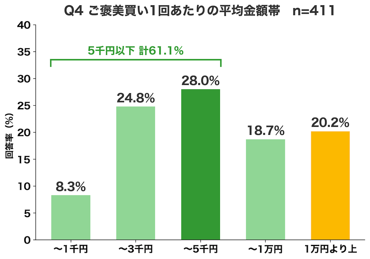 Q4 ご褒美買い1回あたりの平均金額帯 5千円以下計61.1%