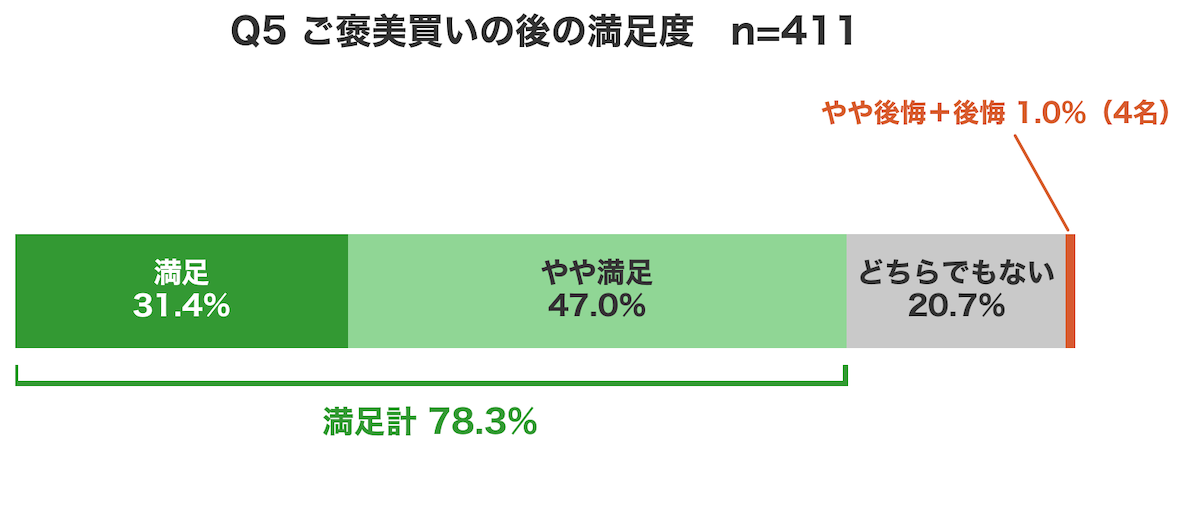 Q5 ご褒美買いの後の満足度 満足計78.3%、後悔は1.0%