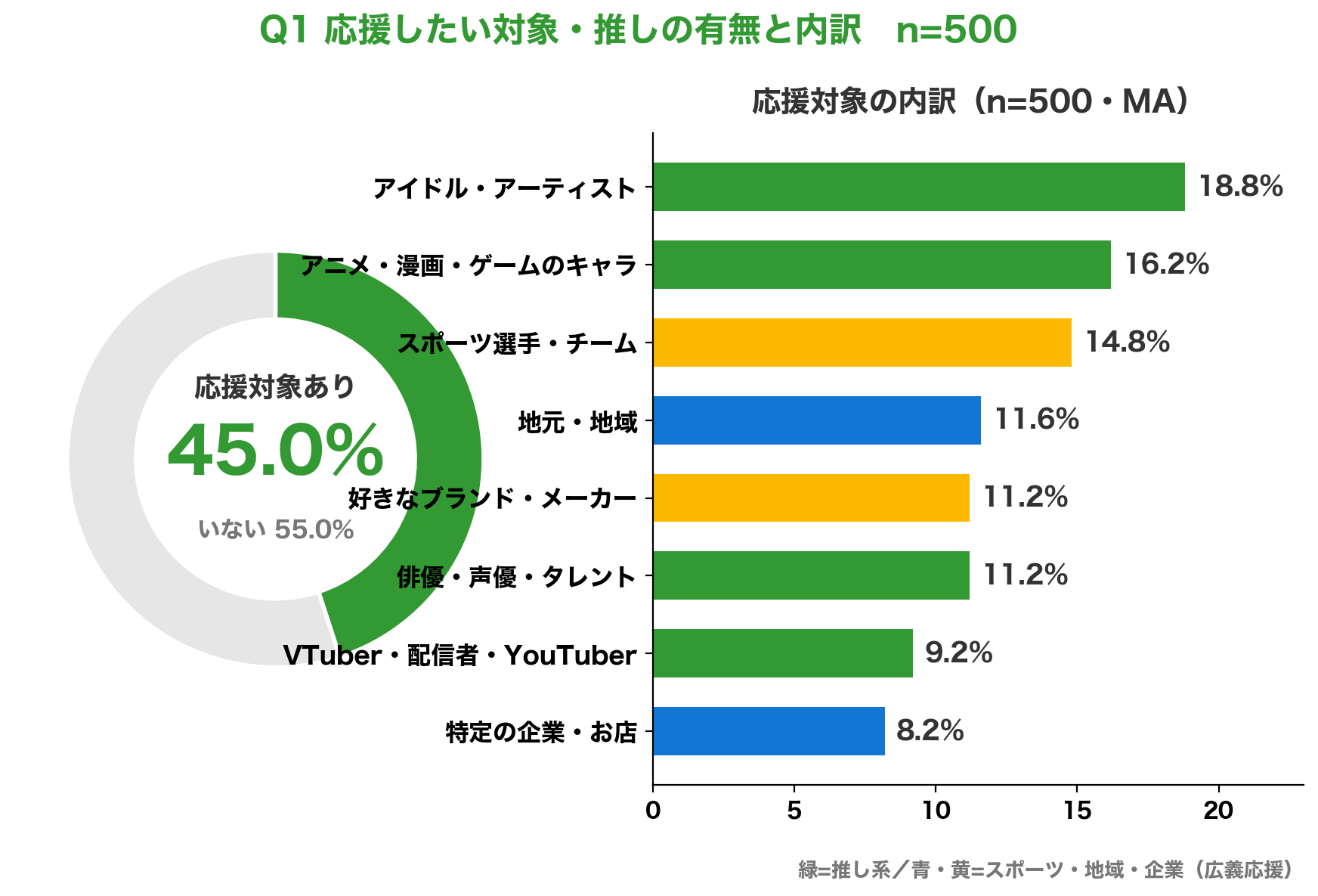 EC利用者の45.0%に応援したい対象・推しがいる。内訳はアイドル18.8%等