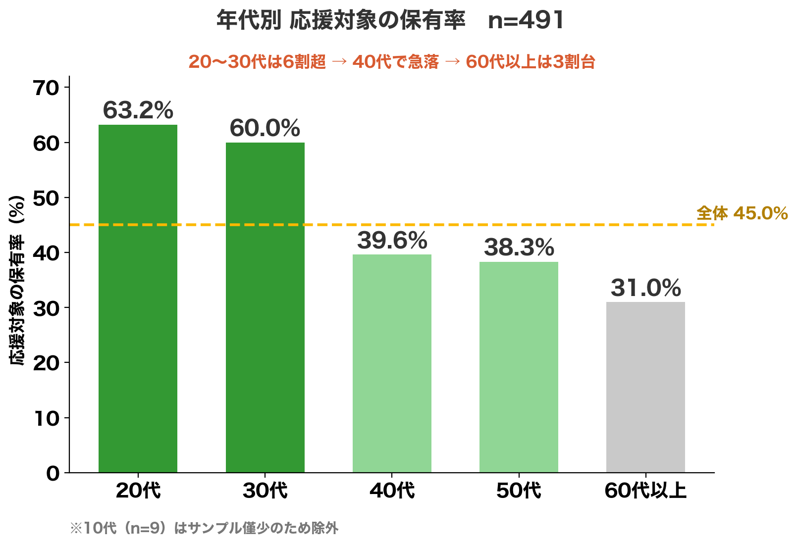 年代別の応援対象保有率。20代63.2%から60代以上31.0%へ低下、30-40代で急落