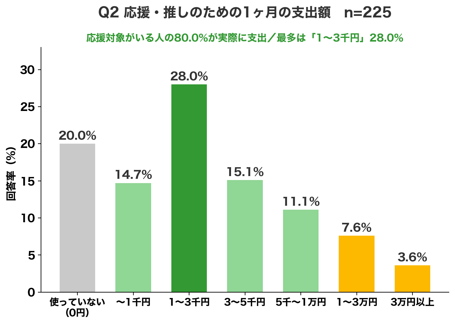 応援・推しへの月額支出。応援対象がいる人の80%が支出、最多は1000-3000円未満28%