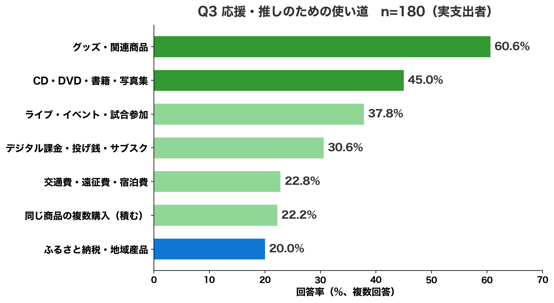 応援・推しの使い道。グッズ60.6%、CD・DVD45%、ライブ37.8%
