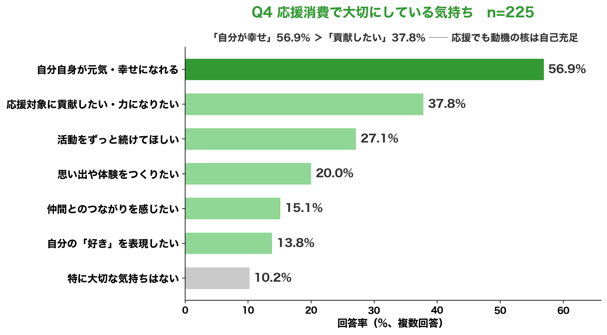 応援消費で大切にしている気持ち。自分が幸せ56.9%が貢献したい37.8%を上回る
