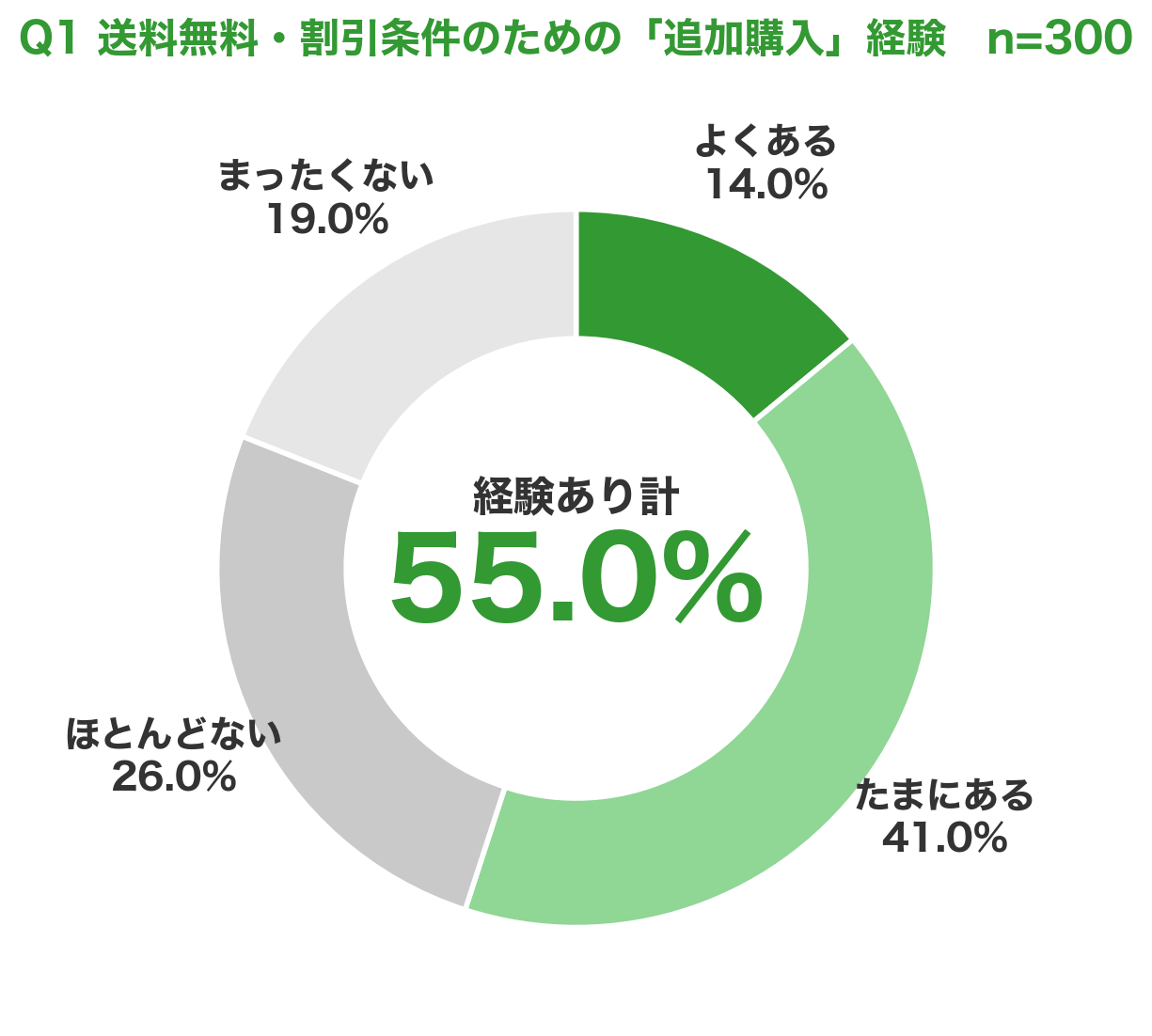 Q1 送料無料・割引条件のための追加購入経験 経験あり計55.0%