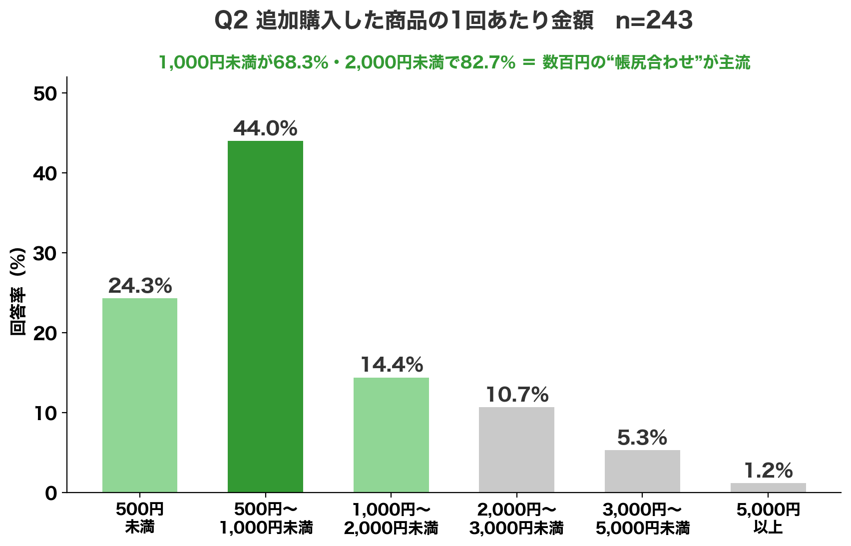 Q2 追加購入した商品の1回あたり金額 500〜1,000円未満が最多44.0%、1,000円未満で68.3%