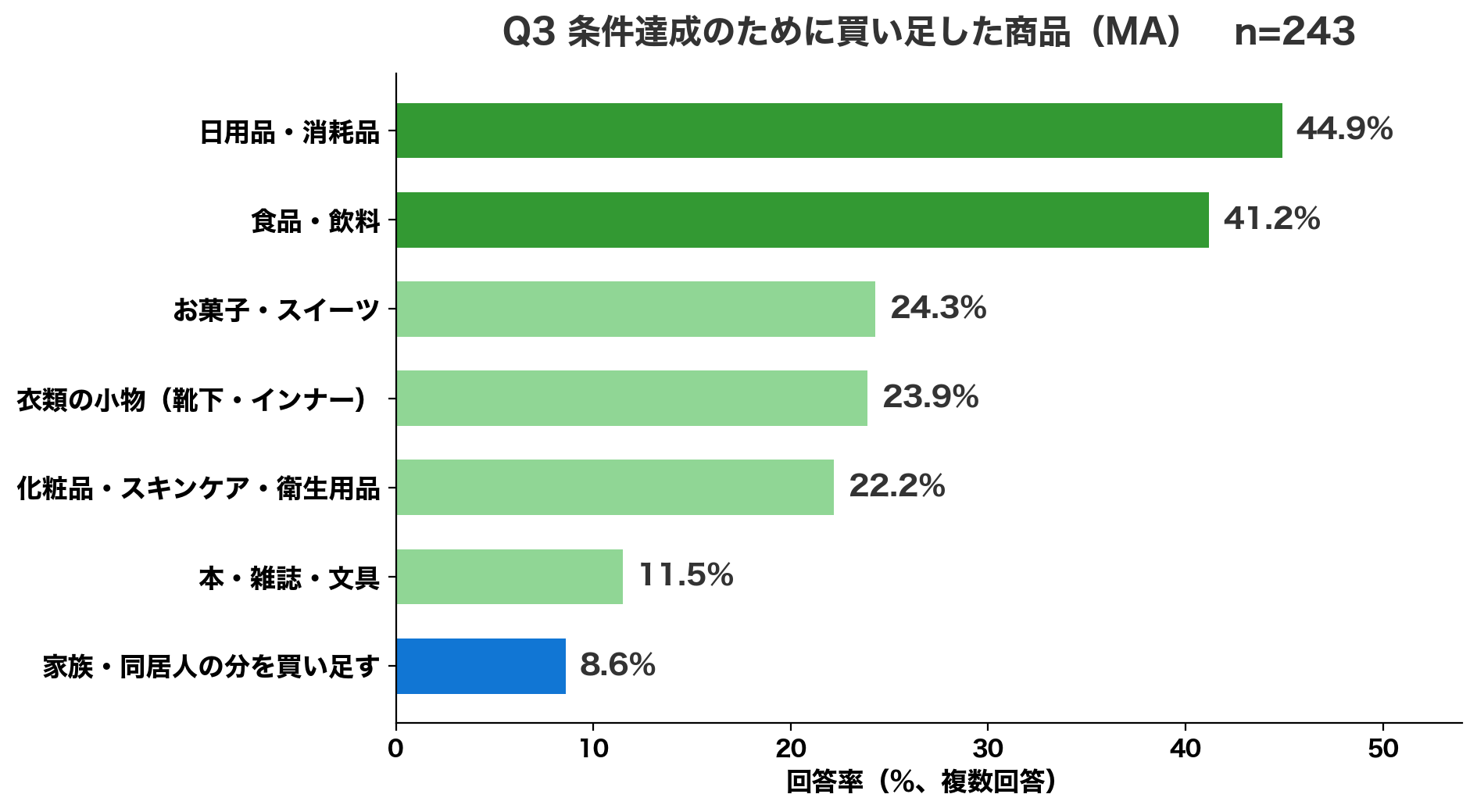 Q3 買い足した商品 日用品・消耗品44.9%、食品・飲料41.2%