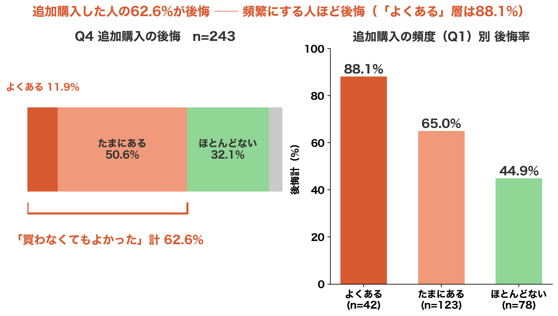 Q4 追加購入の後悔 後悔計62.6%。頻繁に追加購入する層は88.1%
