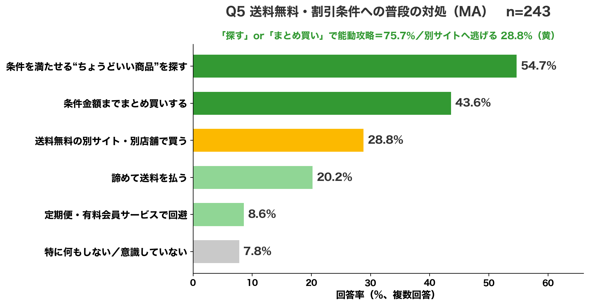 Q5 送料条件への対処 ちょうどいい商品を探す54.7%、まとめ買い43.6%、別サイトで買う28.8%