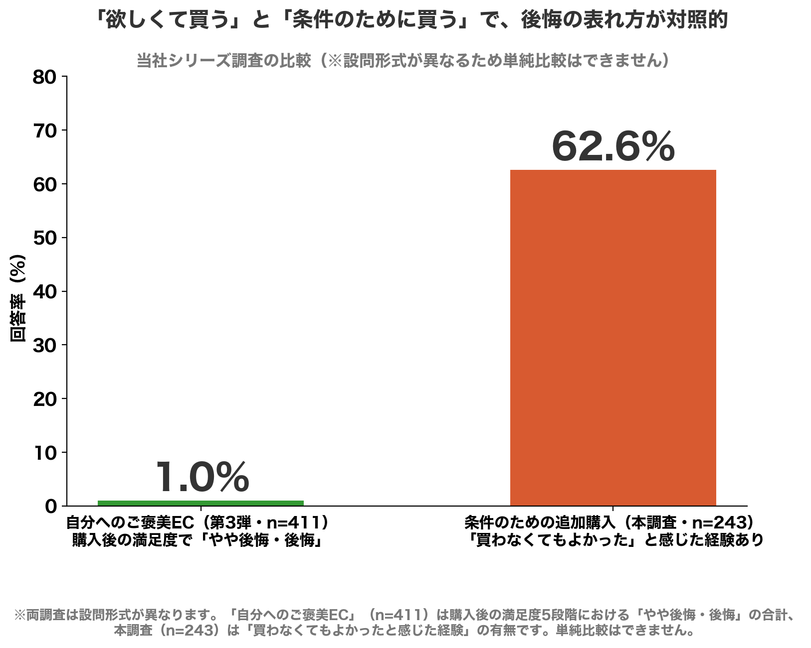 購入動機別の後悔の表れ方 自分へのご褒美EC 1.0%（満足度5段階の後悔計） vs 条件のための追加購入 62.6%（買わなくてもよかった経験あり）※設問形式は異なる