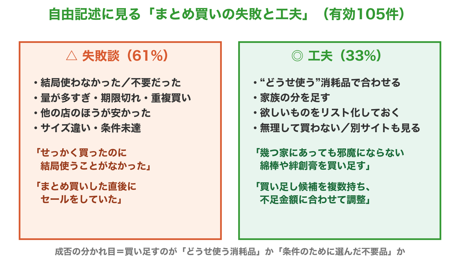 自由記述に見るまとめ買いの失敗（61%）と工夫（33%）