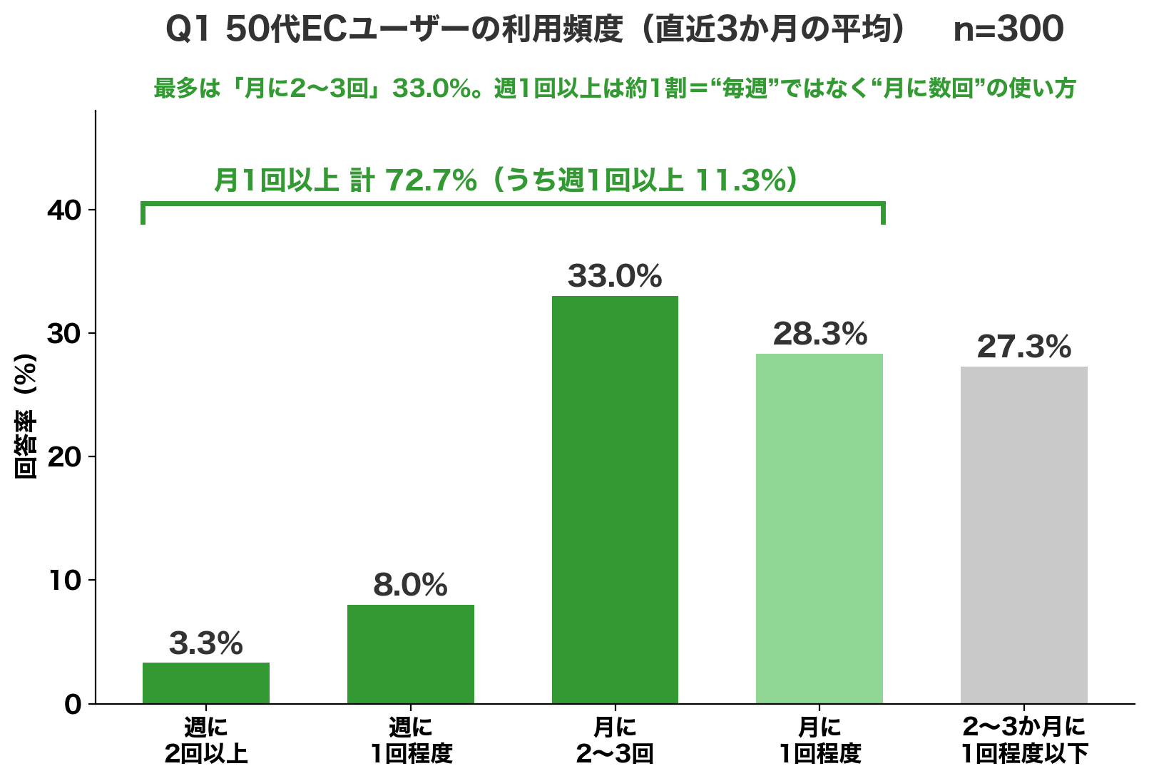 Q1 50代ECユーザーの利用頻度 月1回以上72.7%、最多は月に2〜3回33.0%