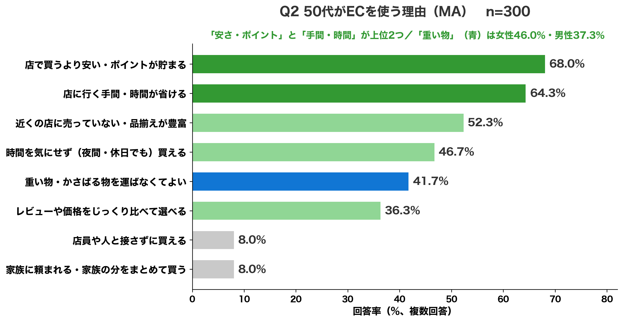 Q2 50代がECを使う理由 安さ・ポイント68.0%、手間・時間64.3%