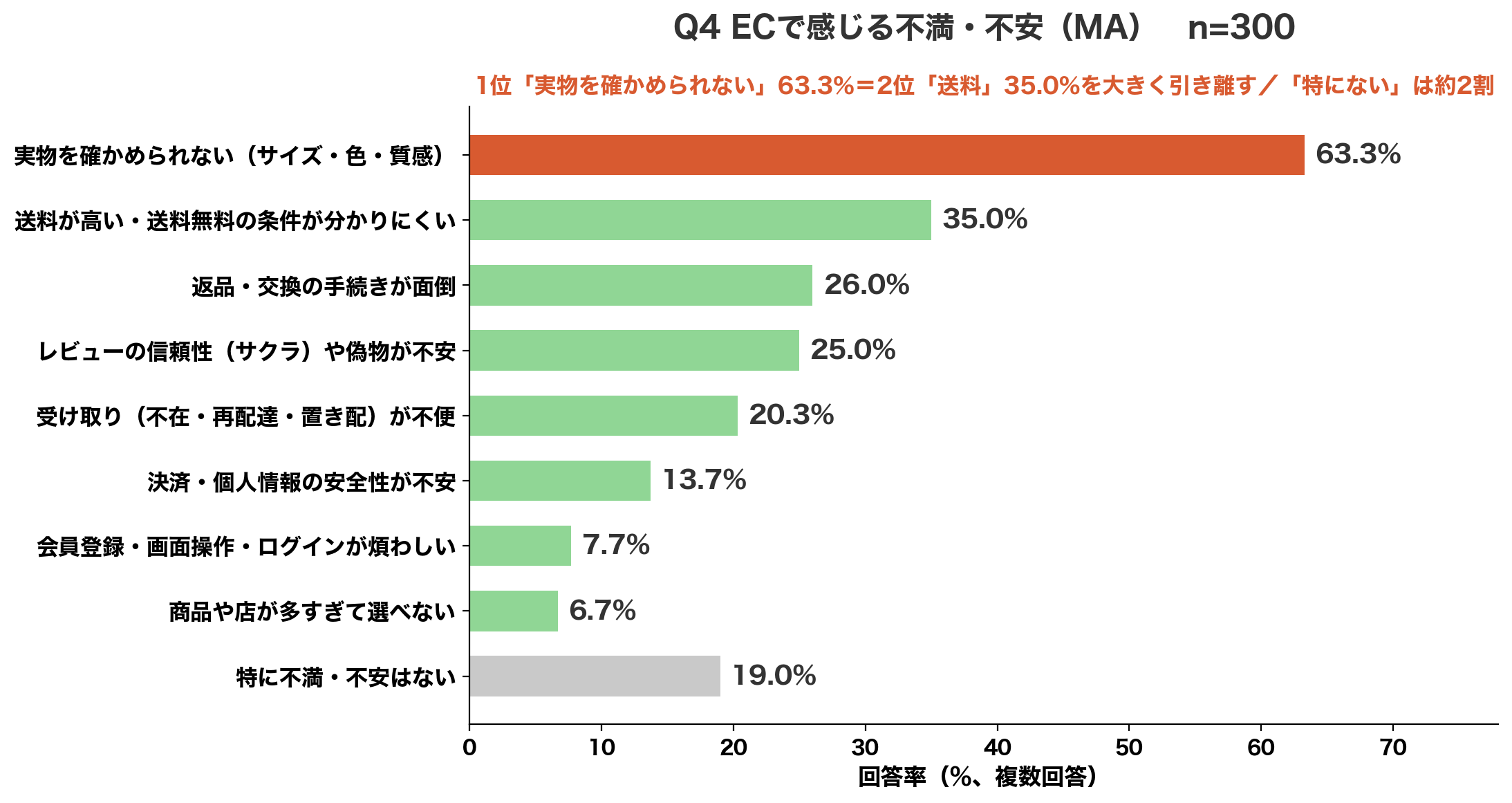 Q4 ECで感じる不満・不安 実物を確かめられない63.3%、送料35.0%、返品26.0%