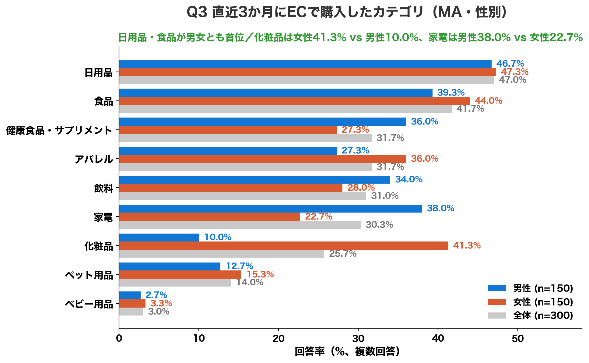 Q3 直近3か月にECで購入したカテゴリ 日用品47.0%、食品41.7%。化粧品は女性41.3% vs 男性10.0%