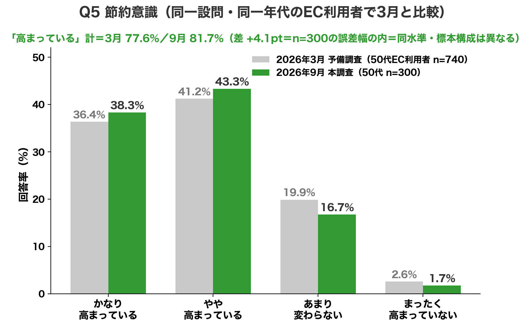 Q5 節約意識 高まっている計81.7%、3月の予備調査77.6%と同水準
