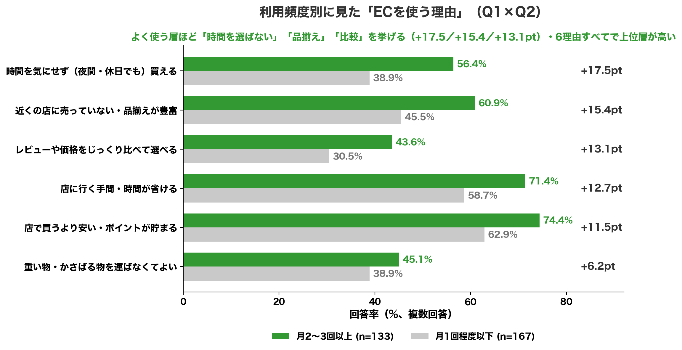 利用頻度別に見たECを使う理由 時間を選ばない+17.5pt、品揃え+15.4pt