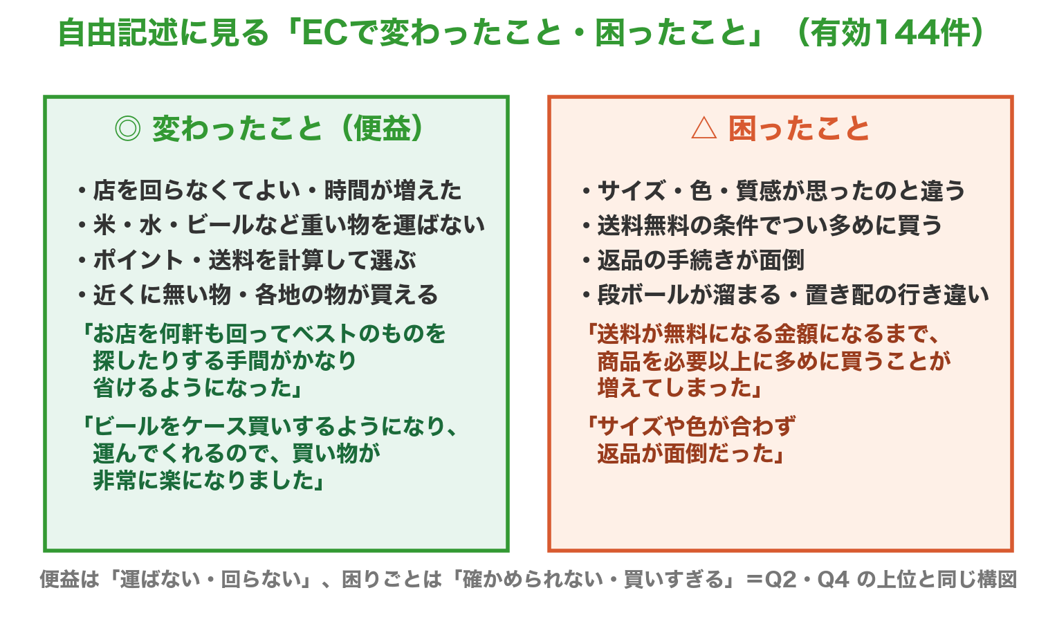 自由記述に見るECで変わったこと・困ったこと 有効144件