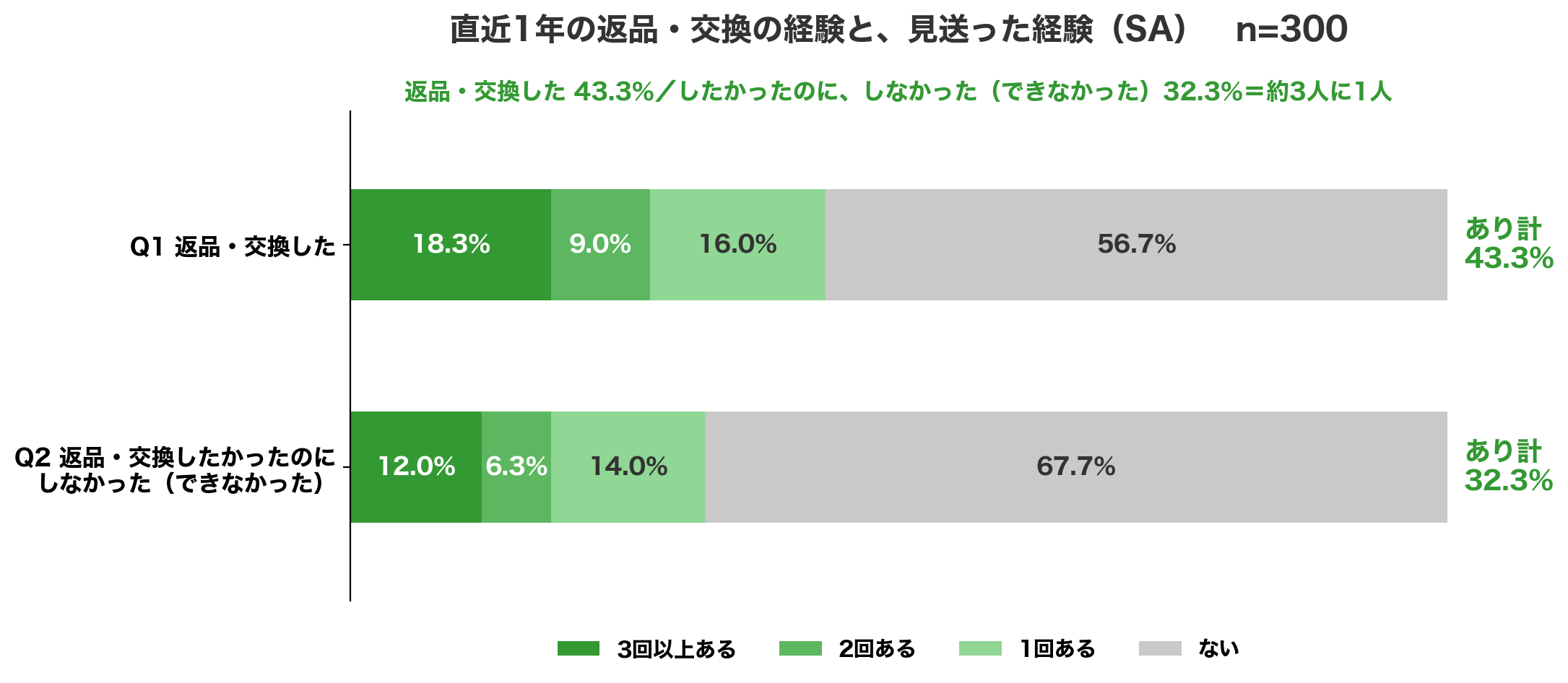 直近1年の返品・交換 経験あり43.3%、したかったのにしなかった32.3%