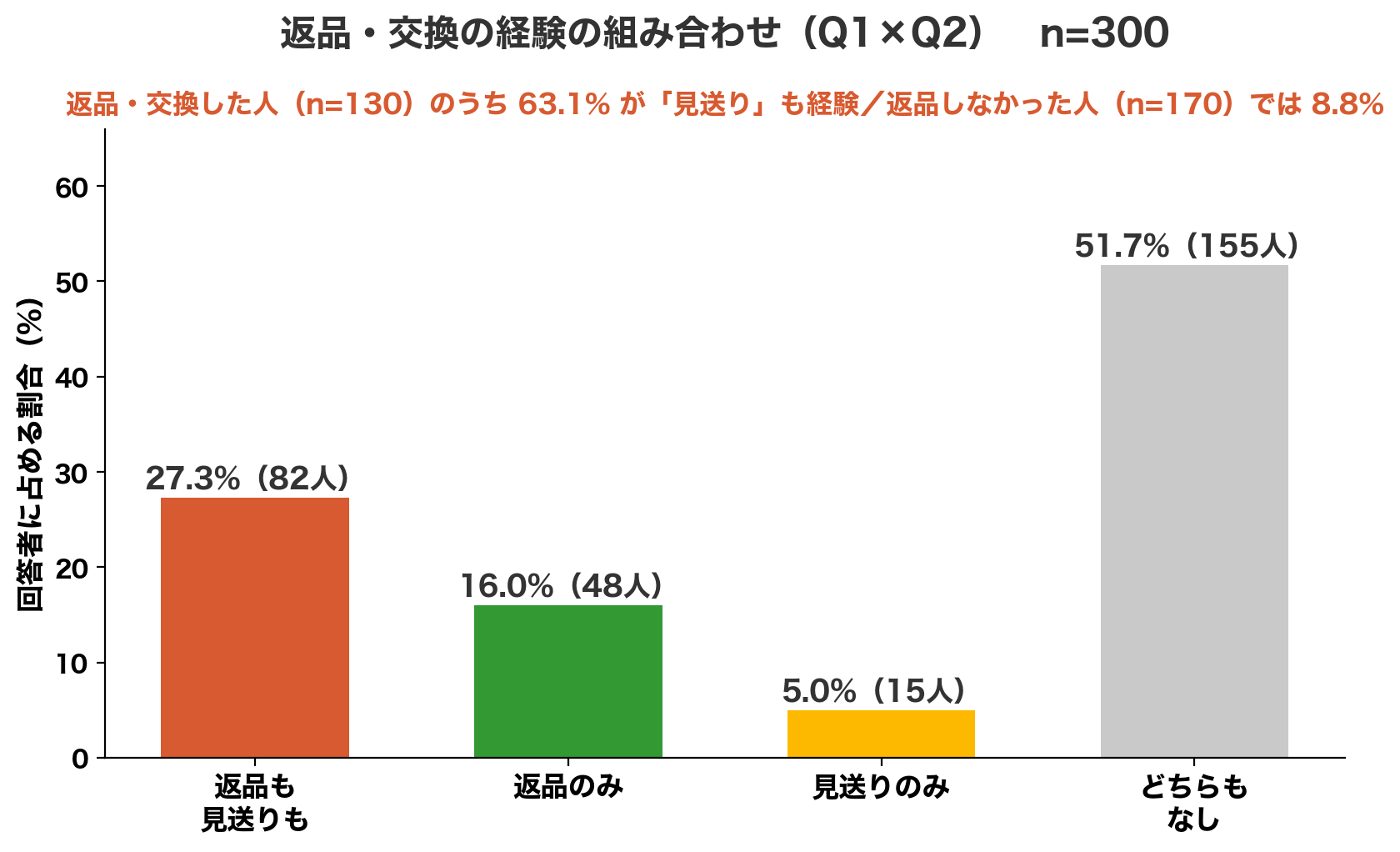 返品・交換をした人の63.1%が見送った経験もある