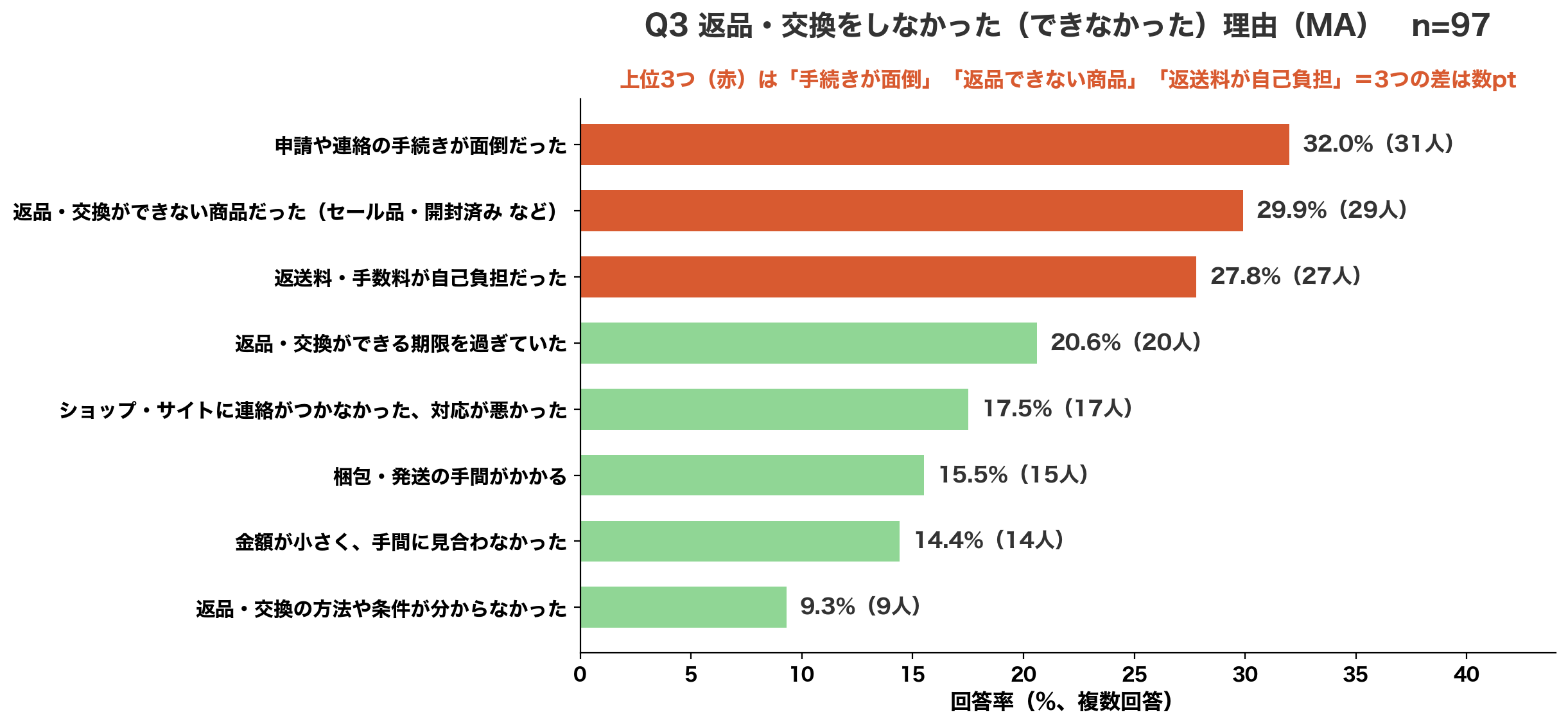 見送った理由 上位は手続きが面倒32.0%・返品できない商品29.9%・返送料が自己負担27.8%
