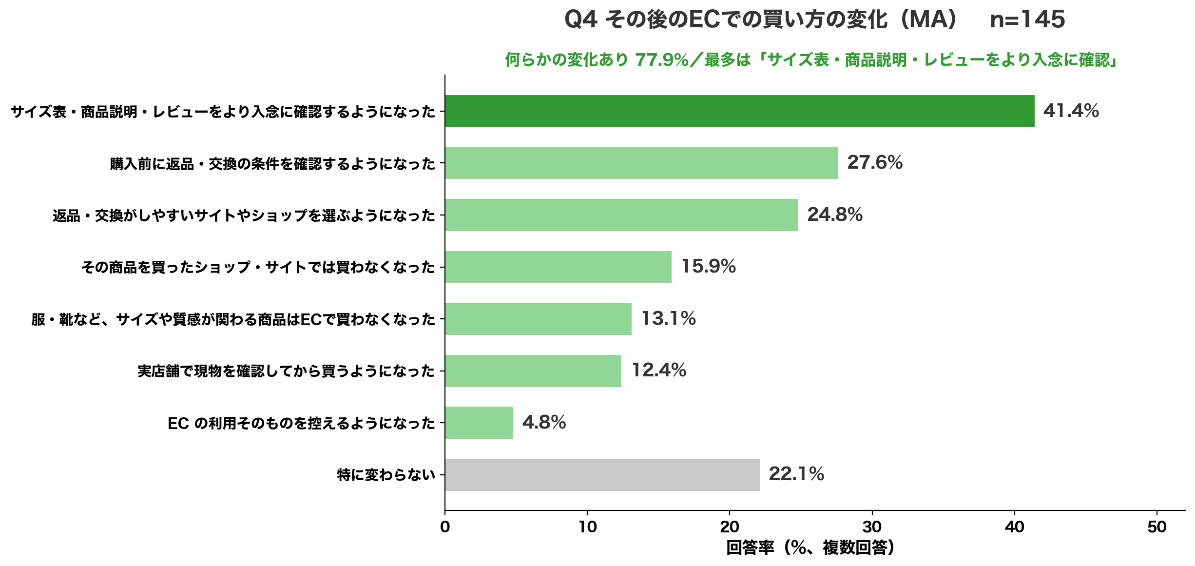 その後の買い方に変化77.9%、最多はサイズ表・商品説明・レビューの確認41.4%