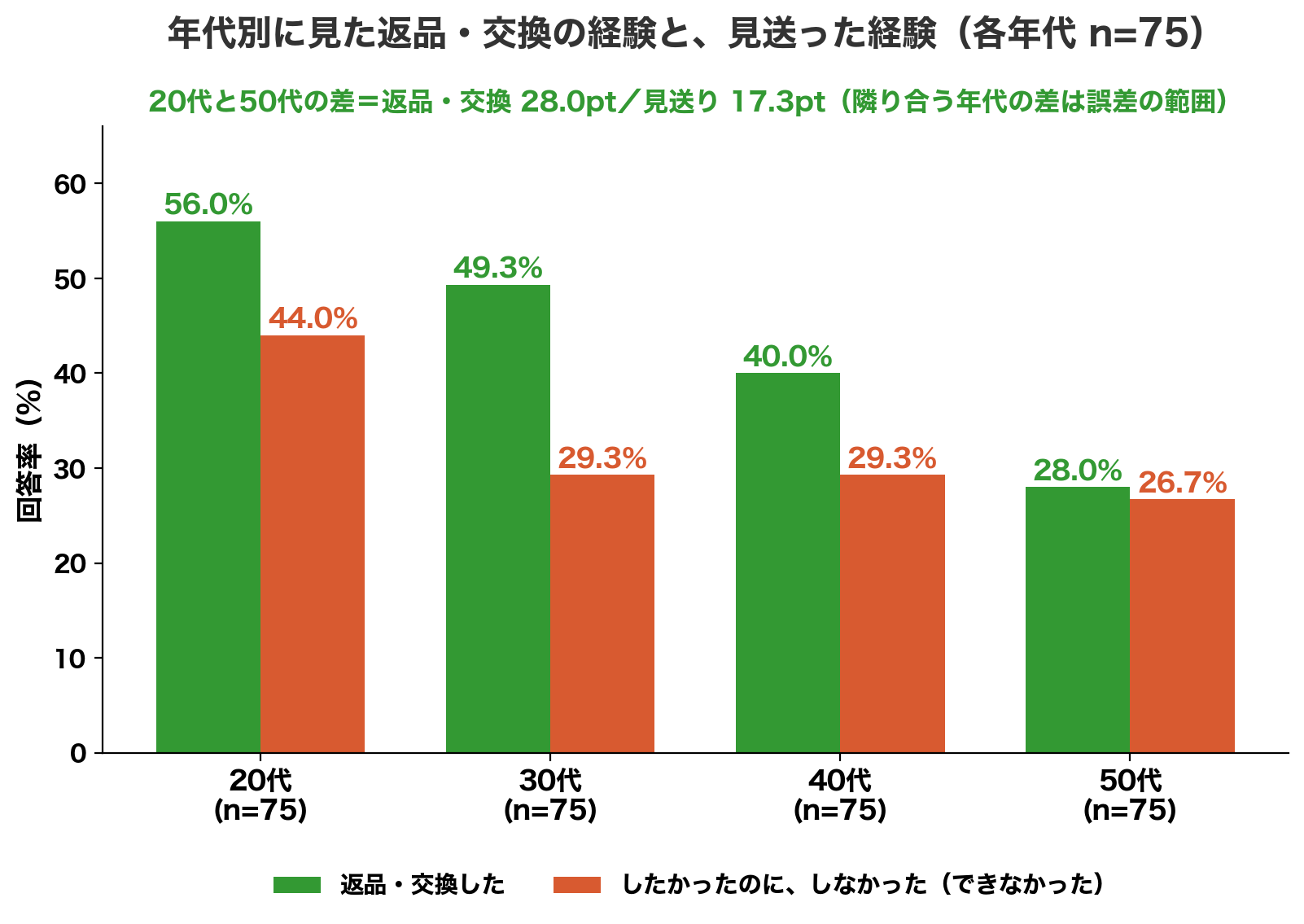 返品・交換した 20代56.0%・50代28.0%