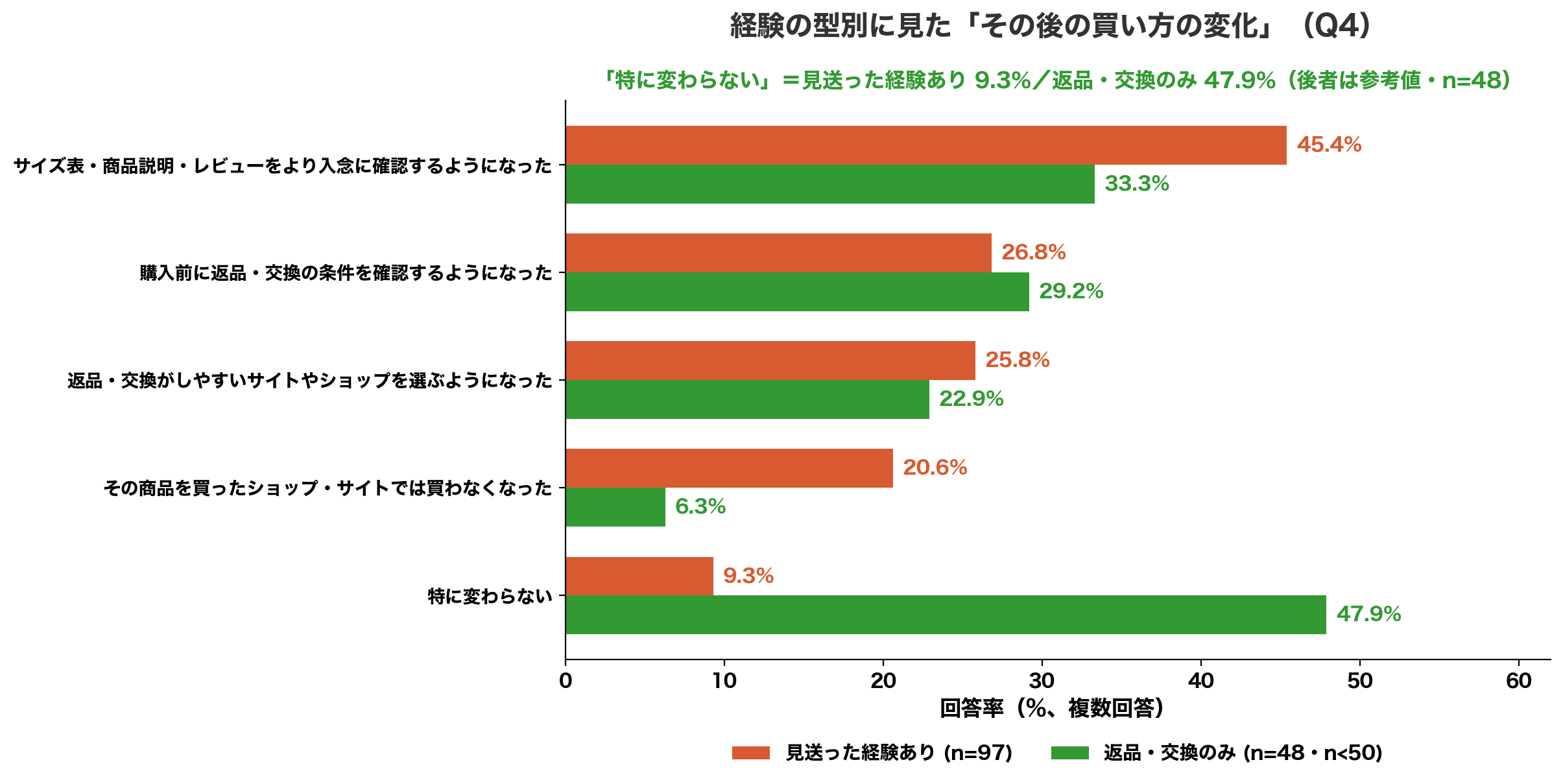 特に変わらない=見送った経験あり9.3%、返品・交換のみ47.9%
