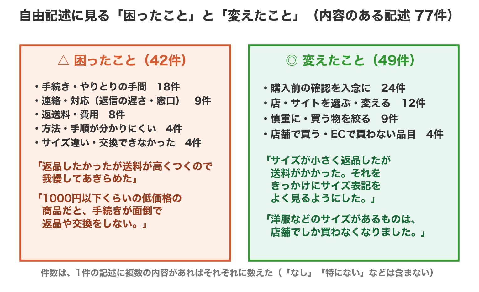 自由記述 困ったことは手続きの手間、変えたことは購入前の確認が最多